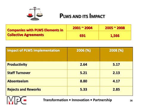 Which wages and hpwo systems are linked. PPT - Wage Transformation Through Productivity-Linked Wage ...