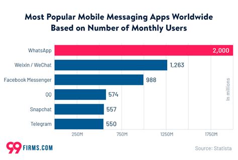 38 Whatsapp Statistics To Know Whats Up In 2022 99firms