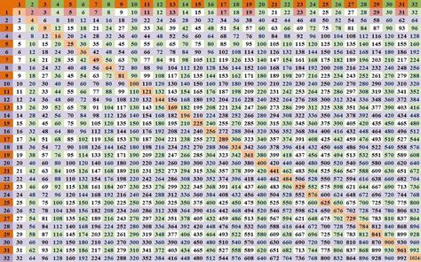 1 To 100 Multiplication Chart Printable