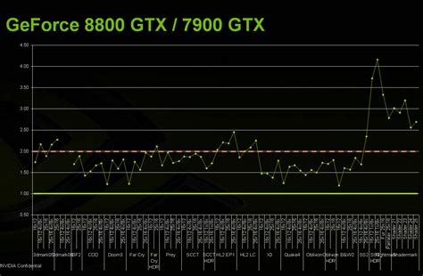 Nvidia Geforce 8800 Preview Review Performance Techpowerup