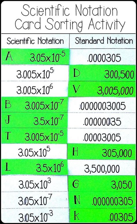 5 Awesome 8th Grade Scientific Notation Activities — Mashup Math