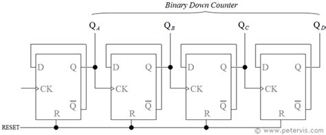 Count sequence for binary ripple counter to understand the operation of binary counter, refer to its count sequence as shown in table 1. 4 Bit Down Counter