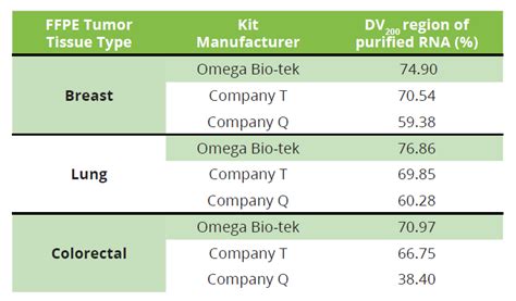 When the a260/a280 ratio is determined for a range of different dna/protein mixtures one finds that the ratio is relatively insensitive to the addition of protein to pure nucleic acid. Mag-Bind® FFPE DNA/RNA 96 Kit | Omega Bio-tek
