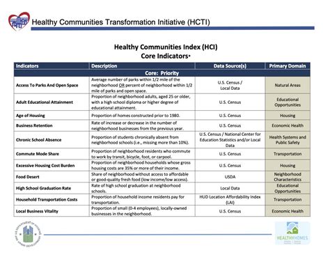 Healthy Communities Index Hci Core Indicators Health Impact Assessment