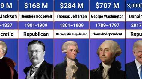 Richest Presidents Of The United States Youtube