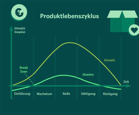 Produktlebenszyklus Definition Phasen Und Kritik Shopify 2022