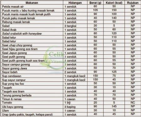 Berikut merupakan kalori dalam makanan kegemaran rakyat malaysia. senarai jumlah kalori dalam makanan - Google Search ...
