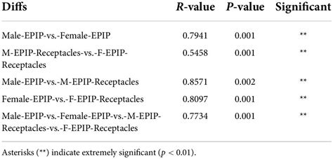 Frontiers Sex Plays A Role In The Construction Of Epiphytic Bacterial