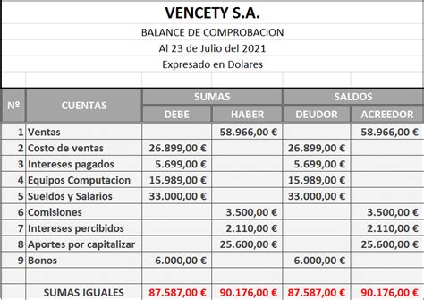 ¿qué Es Un Balance De Comprobación Aprende A Interpretarlo Y Asegura