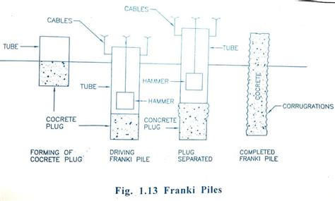 25 Types Of Pile Foundations And Their Application Civiconcepts