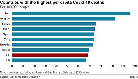 Coronavirus Is The Us The Worst Hit Country For Deaths Bbc News