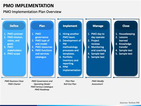 Pmo Implementation Powerpoint Template Ppt Slides
