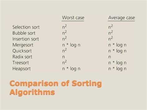 PPT Sorting Algorithms PowerPoint Presentation Free Download ID