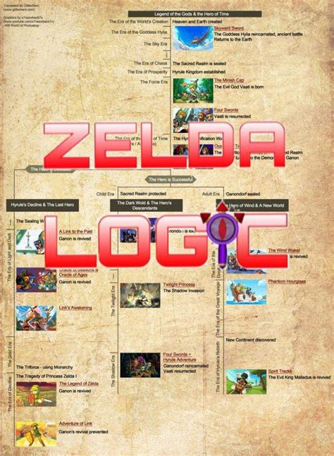 Legend Of Zelda Timeline V10 By Benjamingalley On Deviantart Legend Images