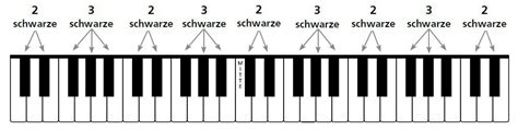 Klaviatur spieltisch einer orgel mit vier manualen eine klaviatur klavi̯aˈtuːr (v. Klaviertastatur Beschriftet Zum Ausdrucken
