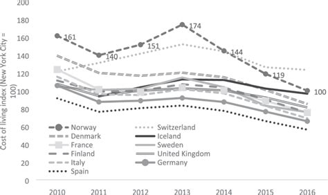 Cost Of Living Index In Norway And Other European Countries