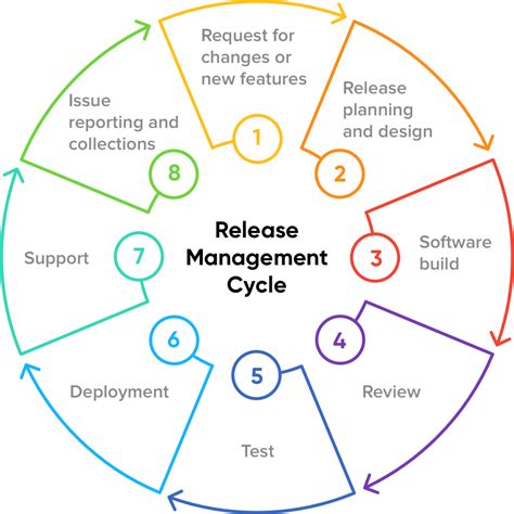 Release Management A Guide To Agile Release Management Process And Best