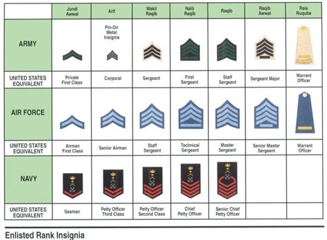 Military rank is a badge of leadership. Saudi Arabia - Middle East Militaria