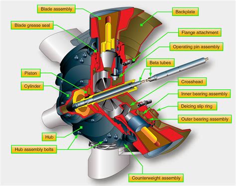 Aircraft Systems Turboprop Engines And Propeller Control Systems