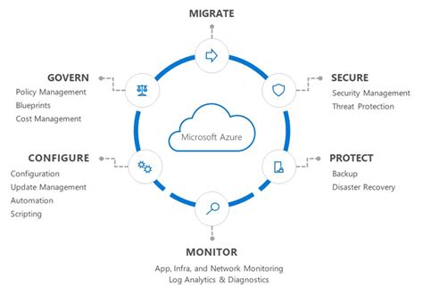 Azure Server Management Services Overview Cloud Adoption Framework