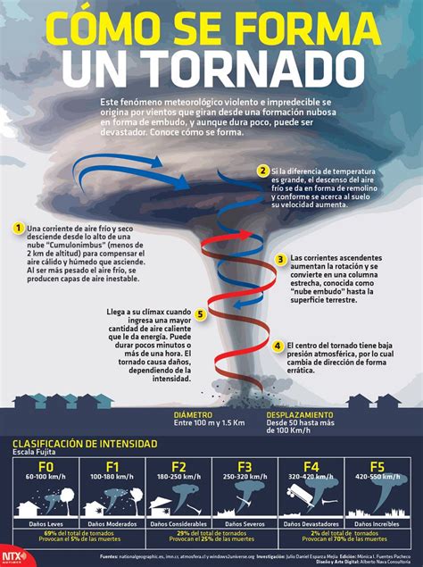 Cómo Se Forma Un Tornado Ciencia Y Conocimiento Ciencias De La