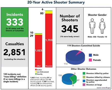 Fbi Active Shooter Incidents 20 Year Summary Spartan Armor Systems