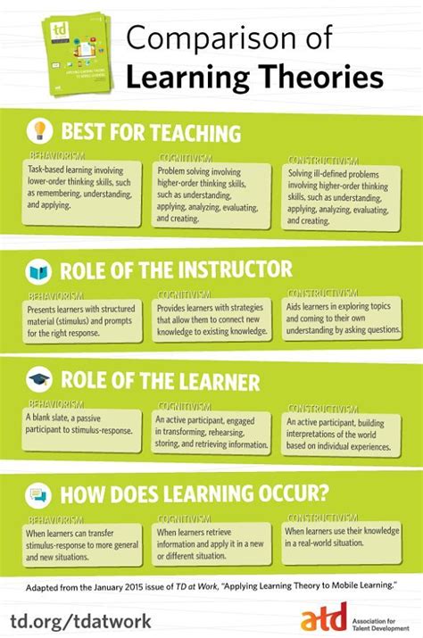 Comparison Of Learning Theories Infographic Laptrinhx