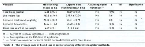 Table 2 From Comparison Of Halal Slaughter With Captive Bolt Stunning