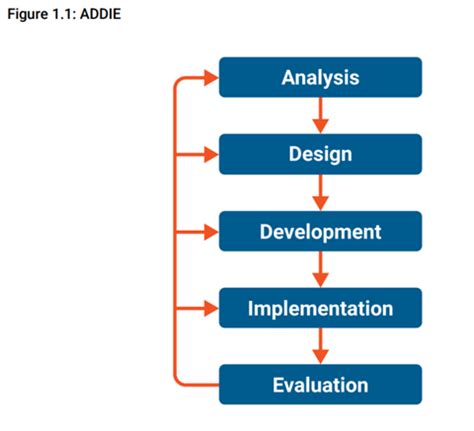 What Is Instructional Design ATD