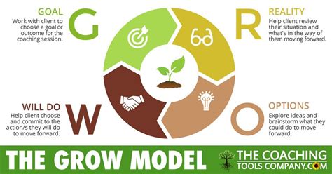 The Grow Model Explained For Coaches Plus Pdf Coaching Questions