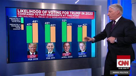 Poll Trumps Approval Rating Ticks Up To 46 Cnn Video