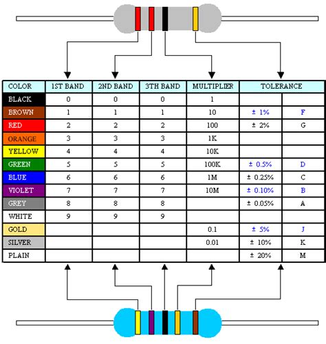 Queen Mao Electronic Products Resistor Color Code