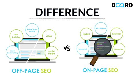 Main Differences Between On Page Off Page Seo Board Infinity