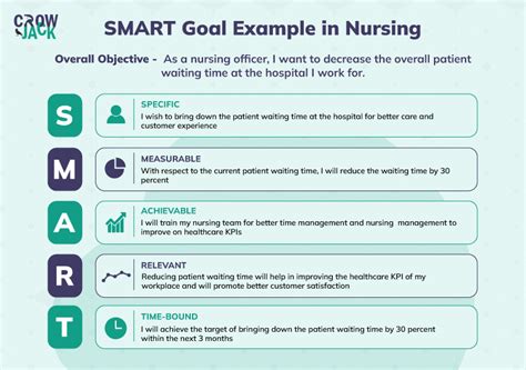 detailed elaboration of nursing smart goals with examples 2022