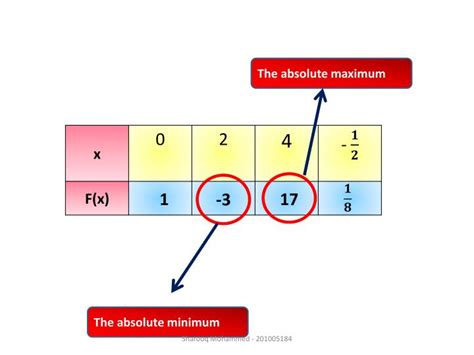 Y = 5x 3 + 2x 2 − 3x. PPT - How to find the absolute minimum and maximum values ...