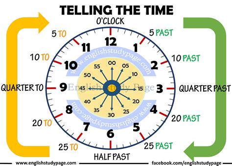 How To Telling The Time In English Education Vitamin