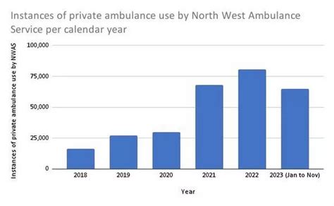 Nhs Spending On Private Ambulances In North West Has Quadrupled In Last