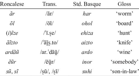 Contrastively Nasalized Vowels And Diphthongs In Roncalese Download Table