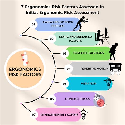 The Seven 7 Ergonomic Risk Factors To Be Assessed In The Initial