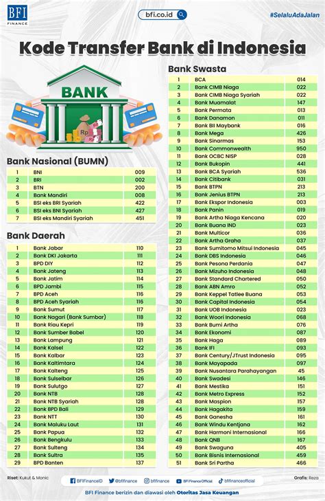 Daftar Kode Bank Terlengkap Di Seluruh Indonesia Bfi Finance