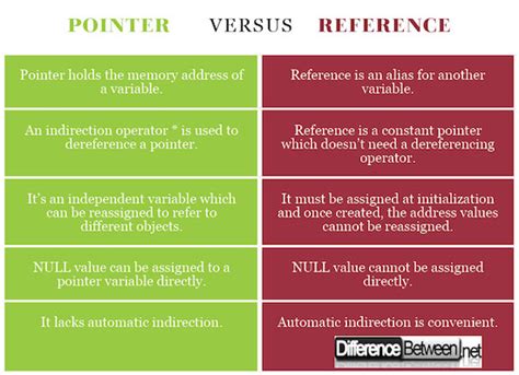Difference Between Pointer And Reference Difference Between