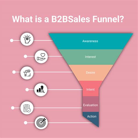 What Is B2b Sales Challenges Process And Funnel Salesken