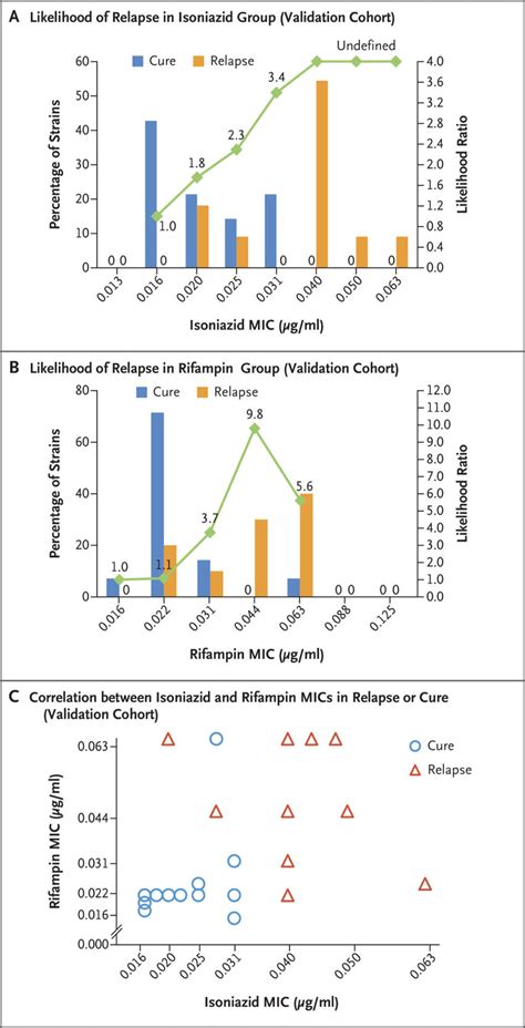 mic values of isoniazid and rifampin and treatment outcomes in the download scientific diagram