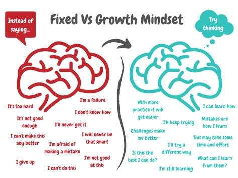 Fixed Mindset Vs Growth Mindset Display Poster Teaching Resources