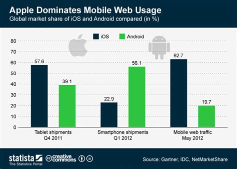Chart Apple Dominates Mobile Web Usage Statista
