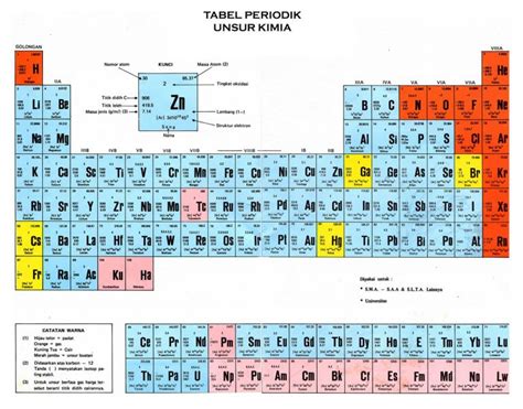 Tabel Periodik Unsur Kimia Pengertian Gambar Dan Keterangan Tabel
