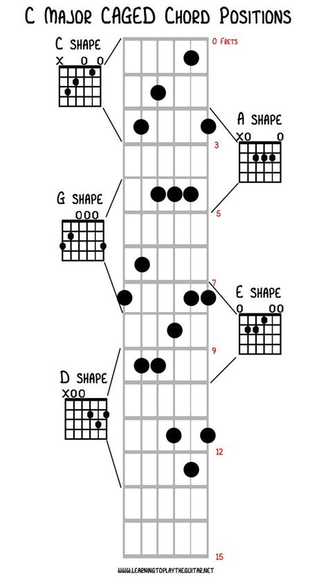 Pin By L Mon On Guitar Guitar Chords Beginner Guitar Chord Progressions Acoustic Guitar Notes