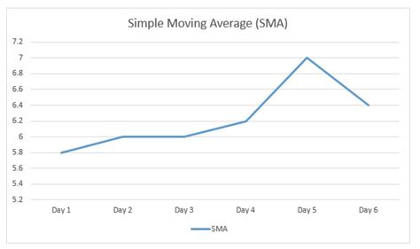 All Moving Averages Sma Ema Smma And Lwma