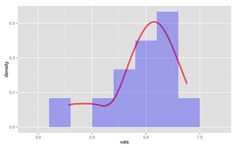 Draw Ggplot Histogram And Density With Frequency Values On Y Axis In R Vrogue