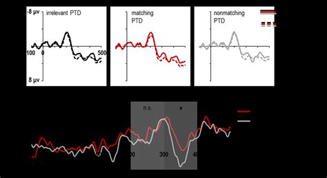 Grand Average Event Related Potentials Erps Waveforms On Electrodes